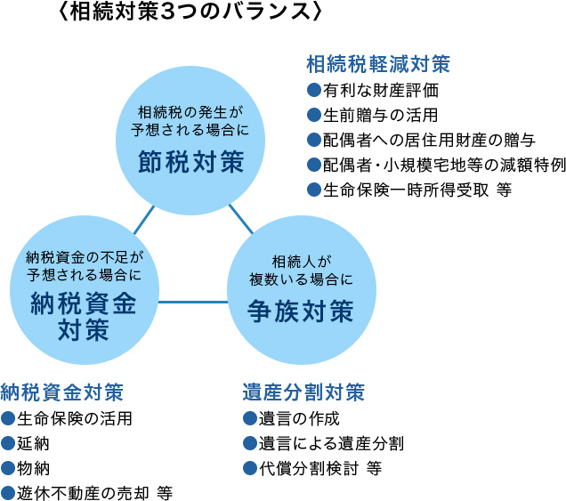 〈相続対策3つのバランス〉
