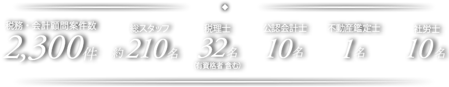 税務・会計顧問案件数2,300件専門スタッフ在籍150名 総スタッフ210名 税理士32名 公認会計士10名 不動産鑑定士1名 社労士10名
