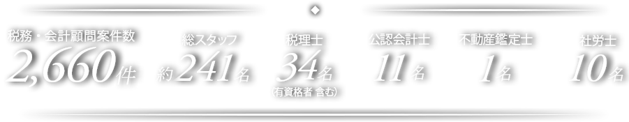 税務・会計顧問案件数2,660件 総スタッフ約241名 税理士34名(有資格者含む) 公認会計士11名 不動産鑑定士1名 社労士10名